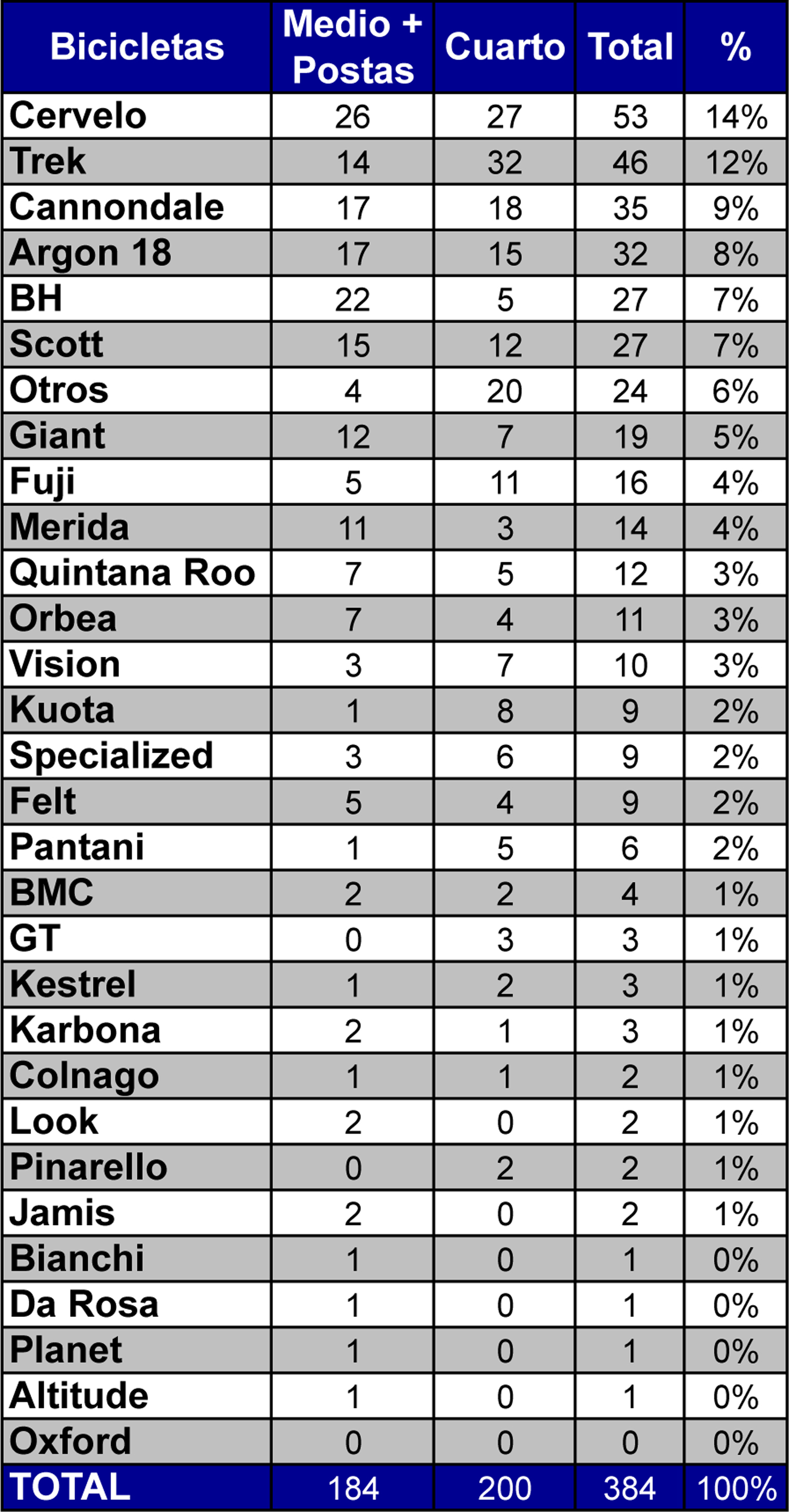 Peores marcas 2025 de bicicletas